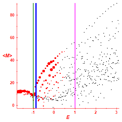 Peres lattice <M>